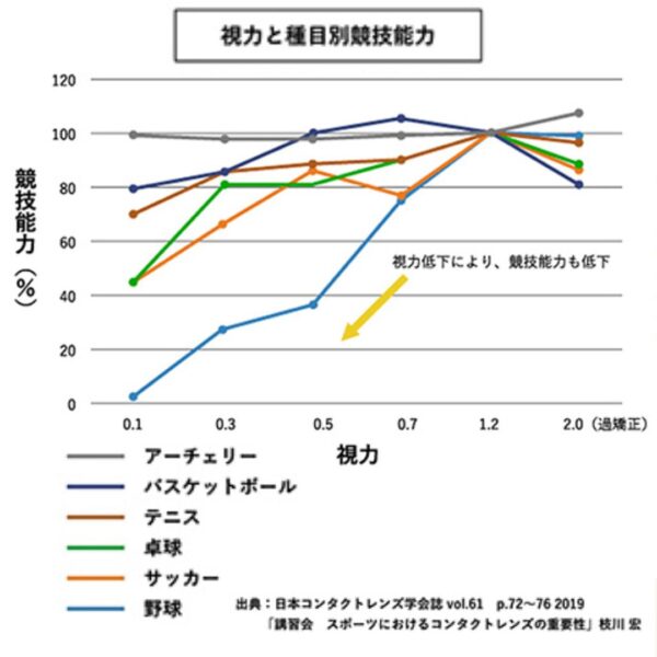 スポーツと視力の関係グラフ